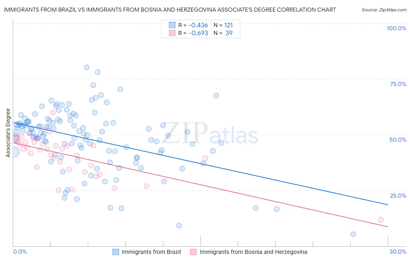 Immigrants from Brazil vs Immigrants from Bosnia and Herzegovina Associate's Degree