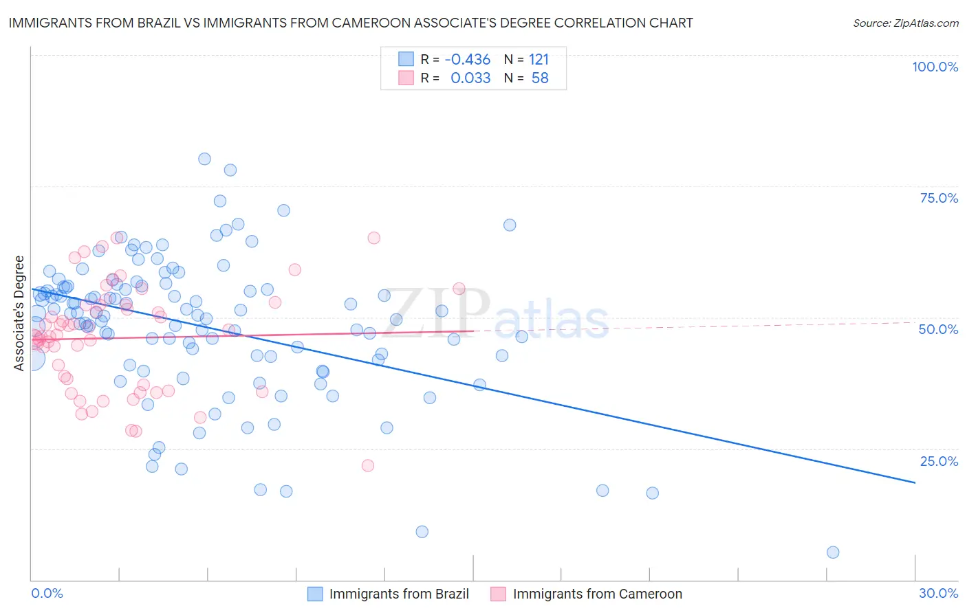 Immigrants from Brazil vs Immigrants from Cameroon Associate's Degree