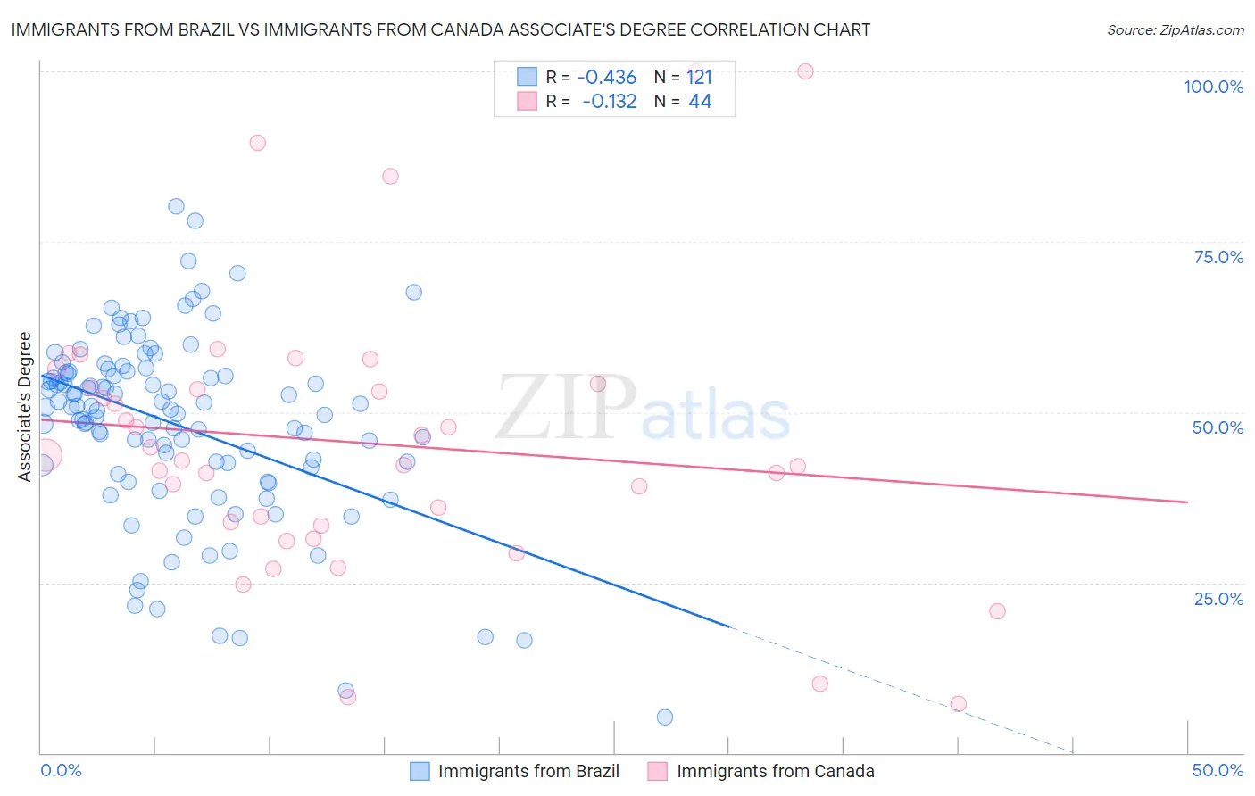 Immigrants from Brazil vs Immigrants from Canada Associate's Degree