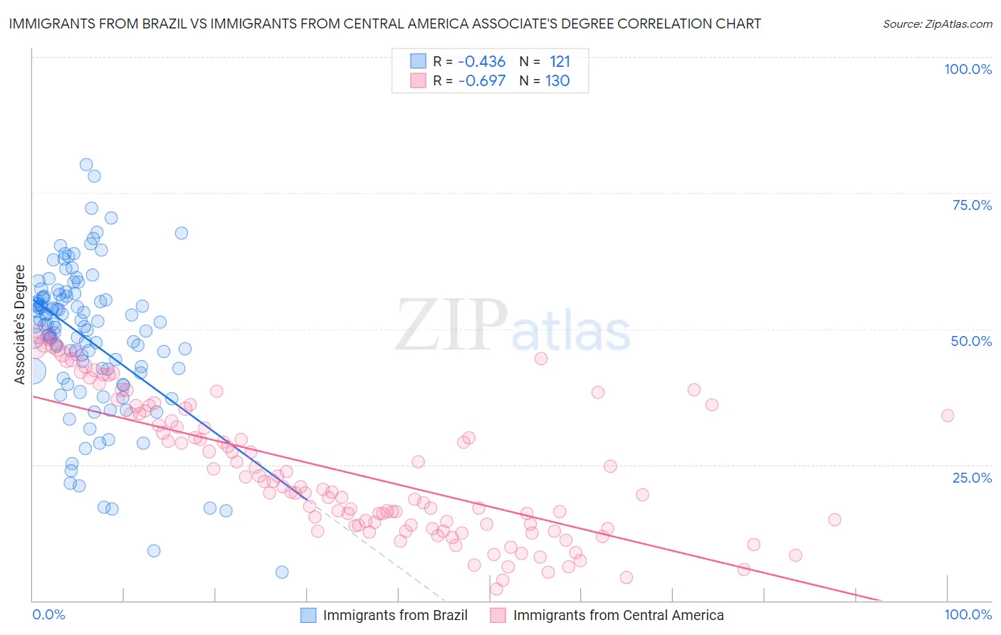 Immigrants from Brazil vs Immigrants from Central America Associate's Degree