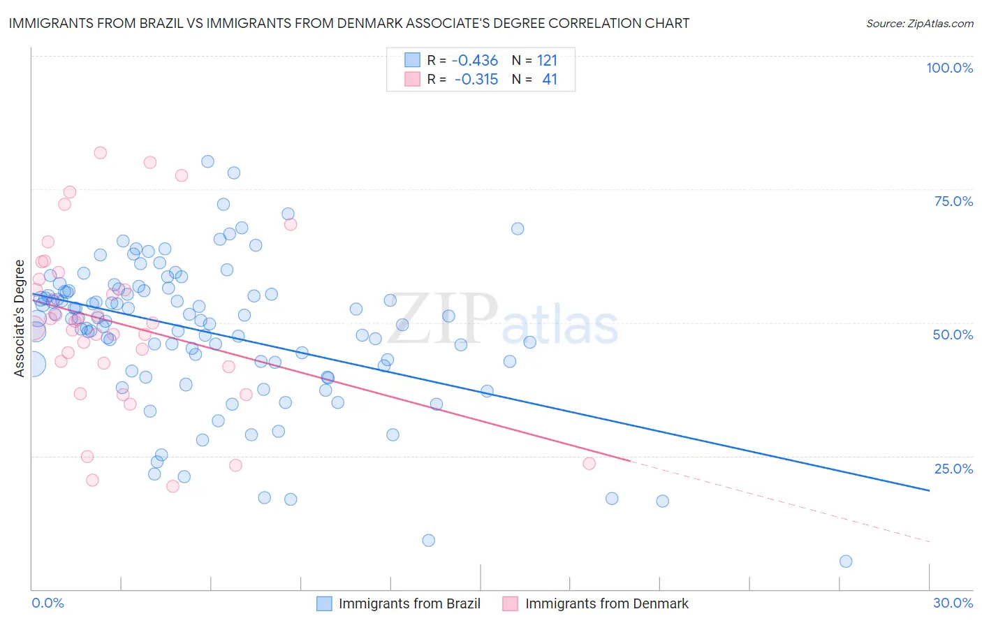 Immigrants from Brazil vs Immigrants from Denmark Associate's Degree