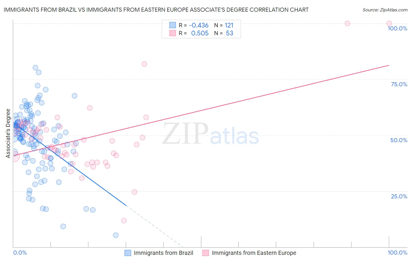 Immigrants from Brazil vs Immigrants from Eastern Europe Associate's Degree