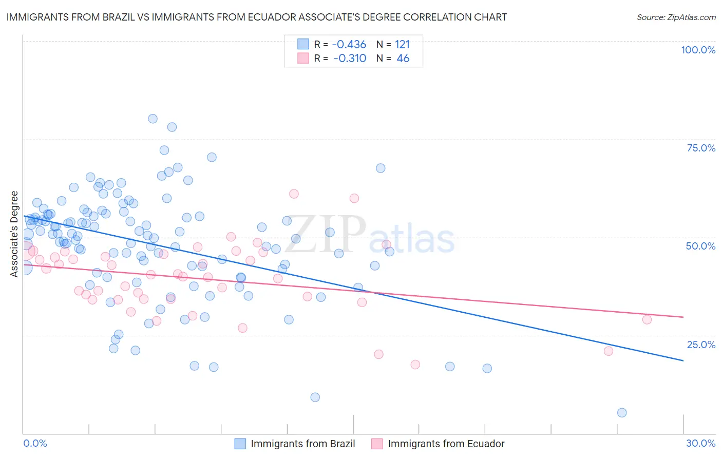 Immigrants from Brazil vs Immigrants from Ecuador Associate's Degree