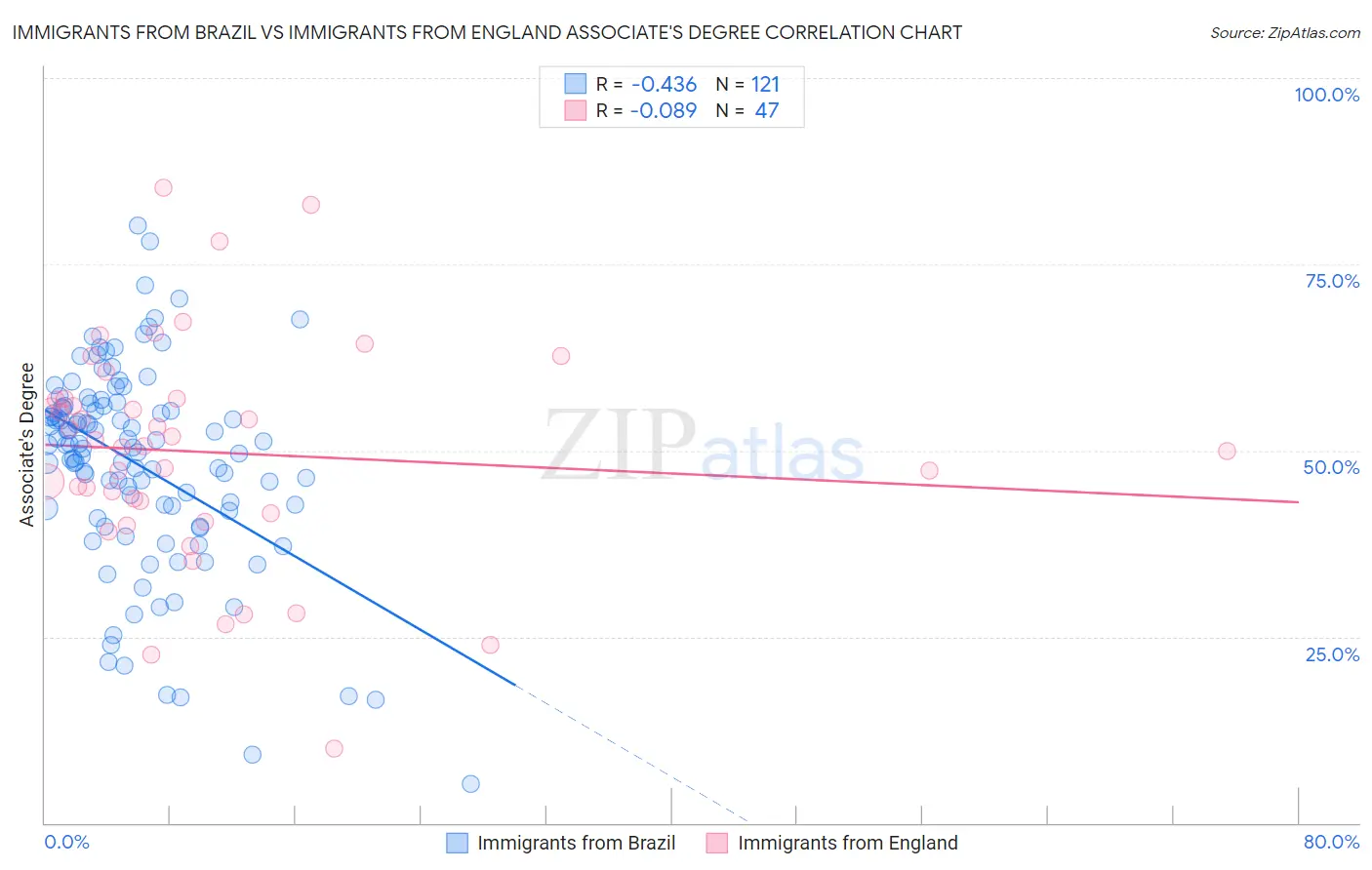 Immigrants from Brazil vs Immigrants from England Associate's Degree