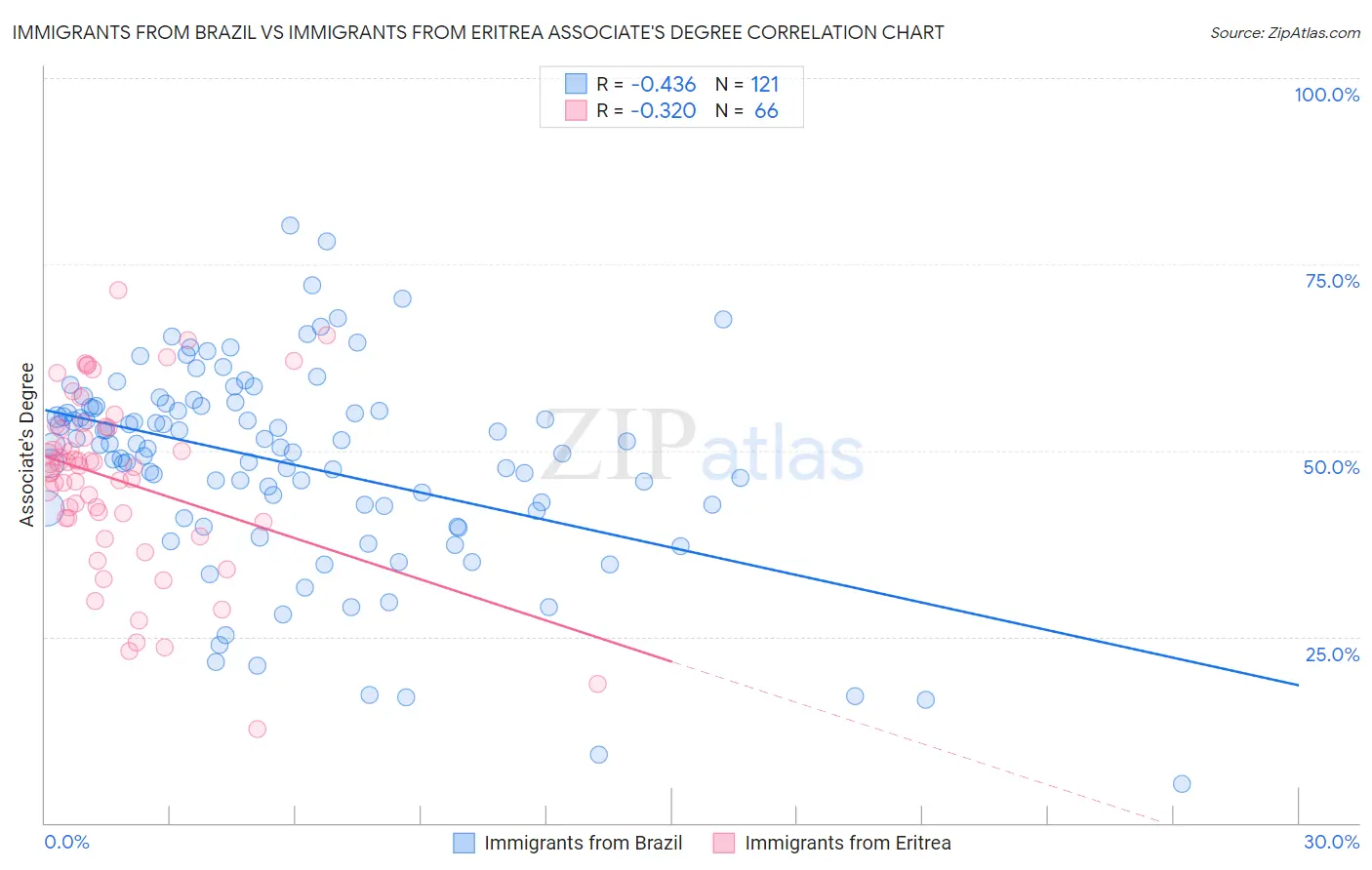 Immigrants from Brazil vs Immigrants from Eritrea Associate's Degree