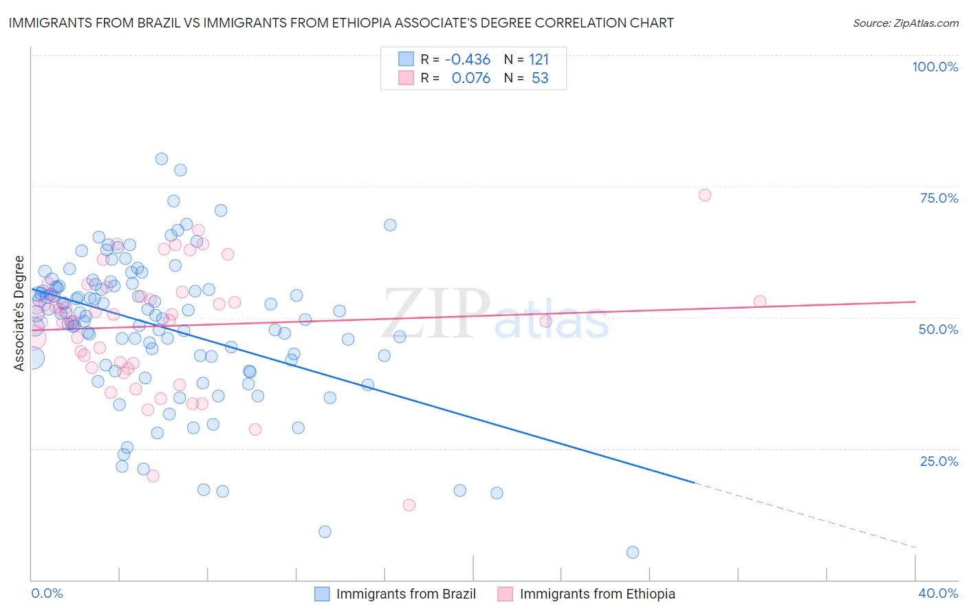 Immigrants from Brazil vs Immigrants from Ethiopia Associate's Degree