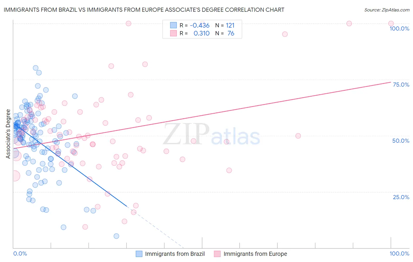 Immigrants from Brazil vs Immigrants from Europe Associate's Degree