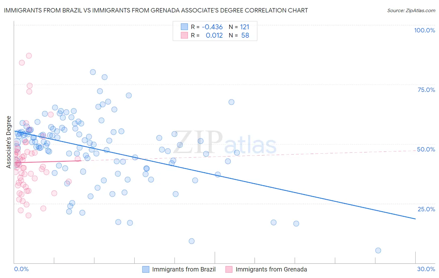 Immigrants from Brazil vs Immigrants from Grenada Associate's Degree