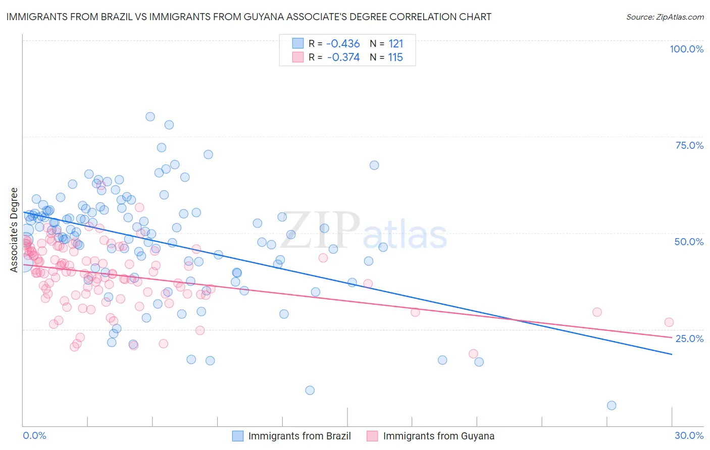 Immigrants from Brazil vs Immigrants from Guyana Associate's Degree