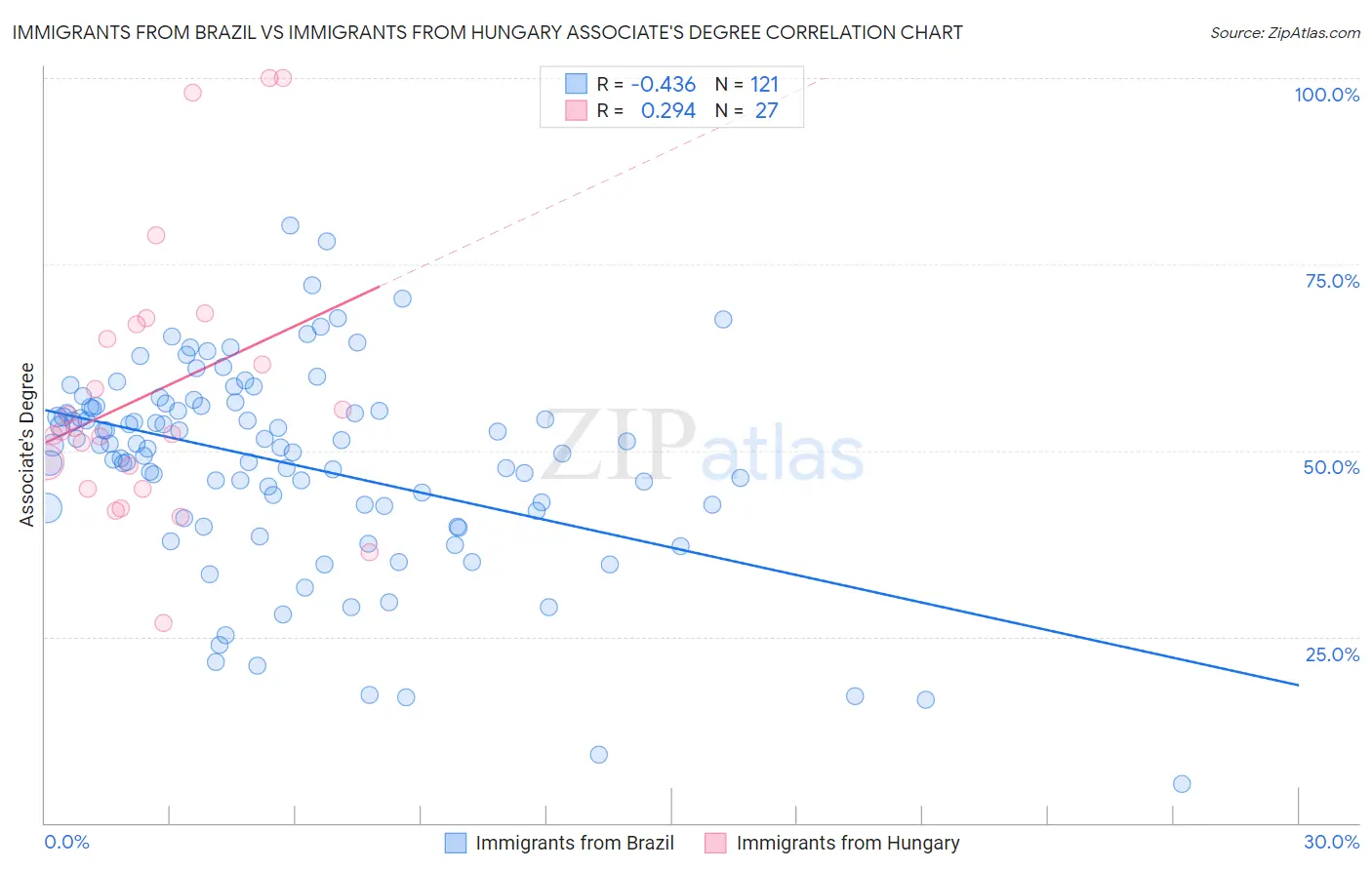 Immigrants from Brazil vs Immigrants from Hungary Associate's Degree