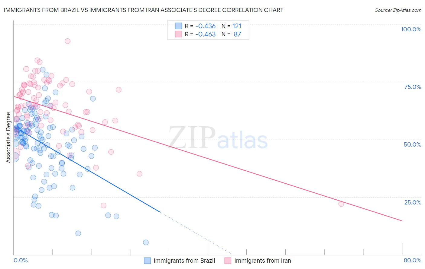Immigrants from Brazil vs Immigrants from Iran Associate's Degree