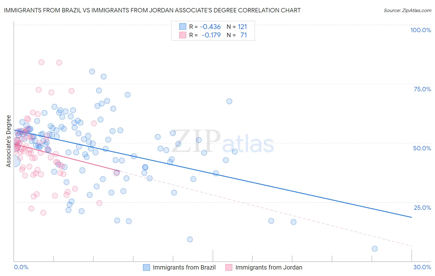 Immigrants from Brazil vs Immigrants from Jordan Associate's Degree