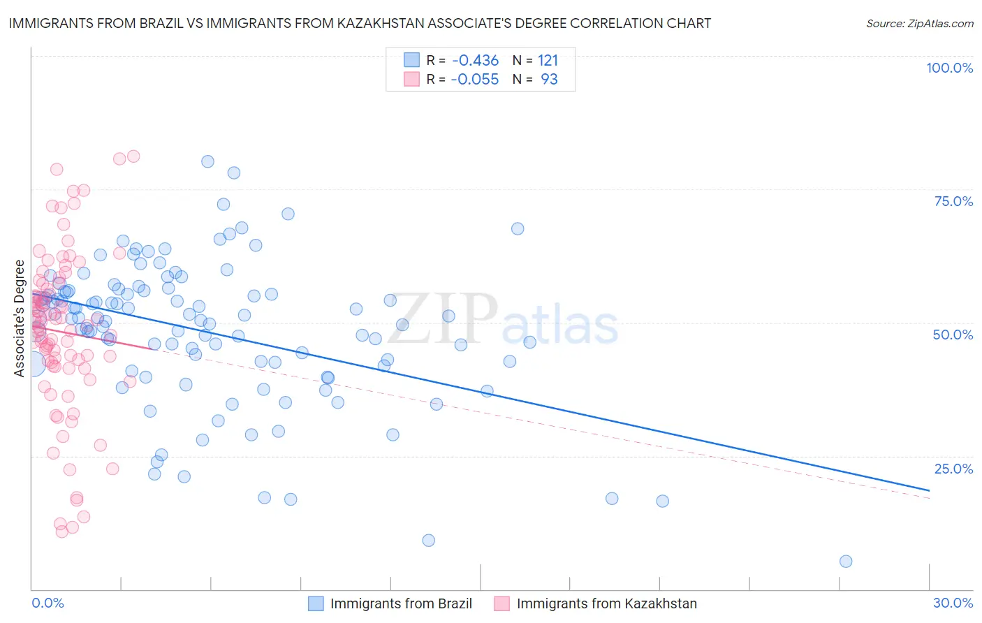 Immigrants from Brazil vs Immigrants from Kazakhstan Associate's Degree