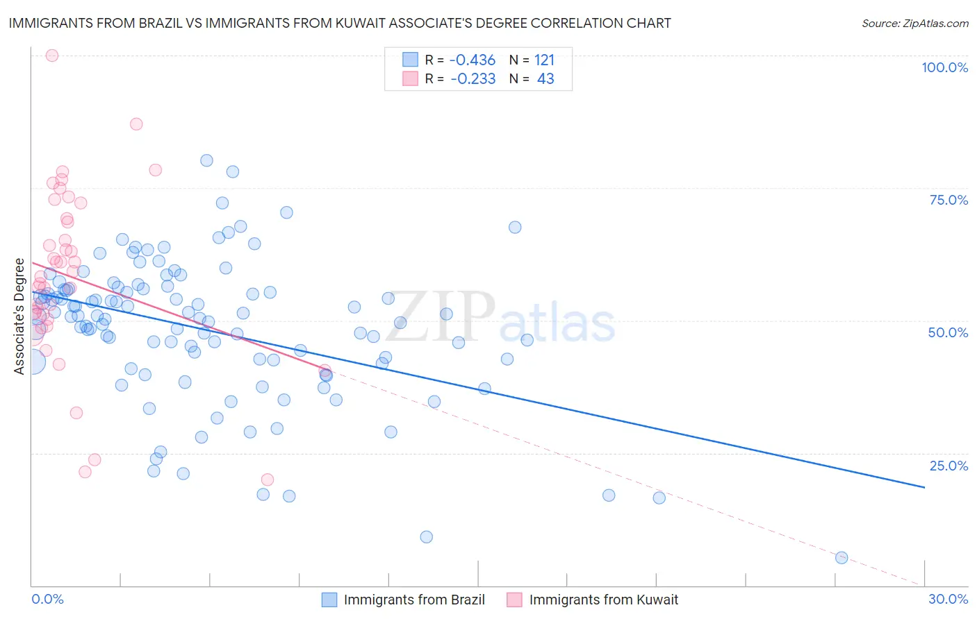 Immigrants from Brazil vs Immigrants from Kuwait Associate's Degree
