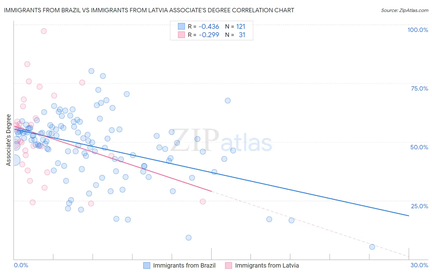 Immigrants from Brazil vs Immigrants from Latvia Associate's Degree