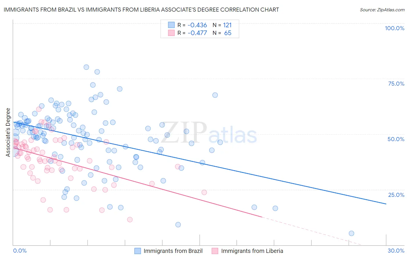 Immigrants from Brazil vs Immigrants from Liberia Associate's Degree