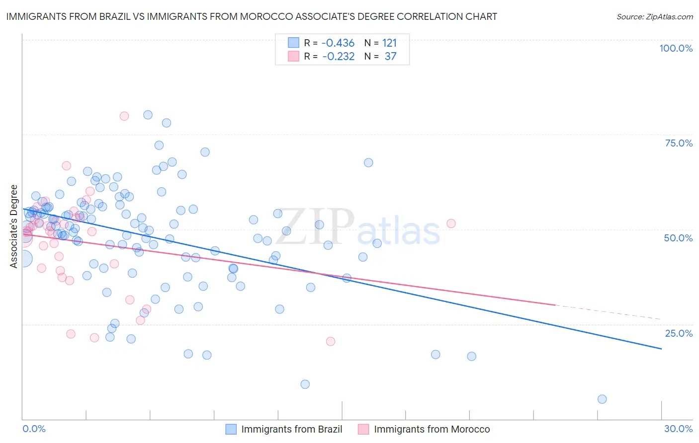 Immigrants from Brazil vs Immigrants from Morocco Associate's Degree