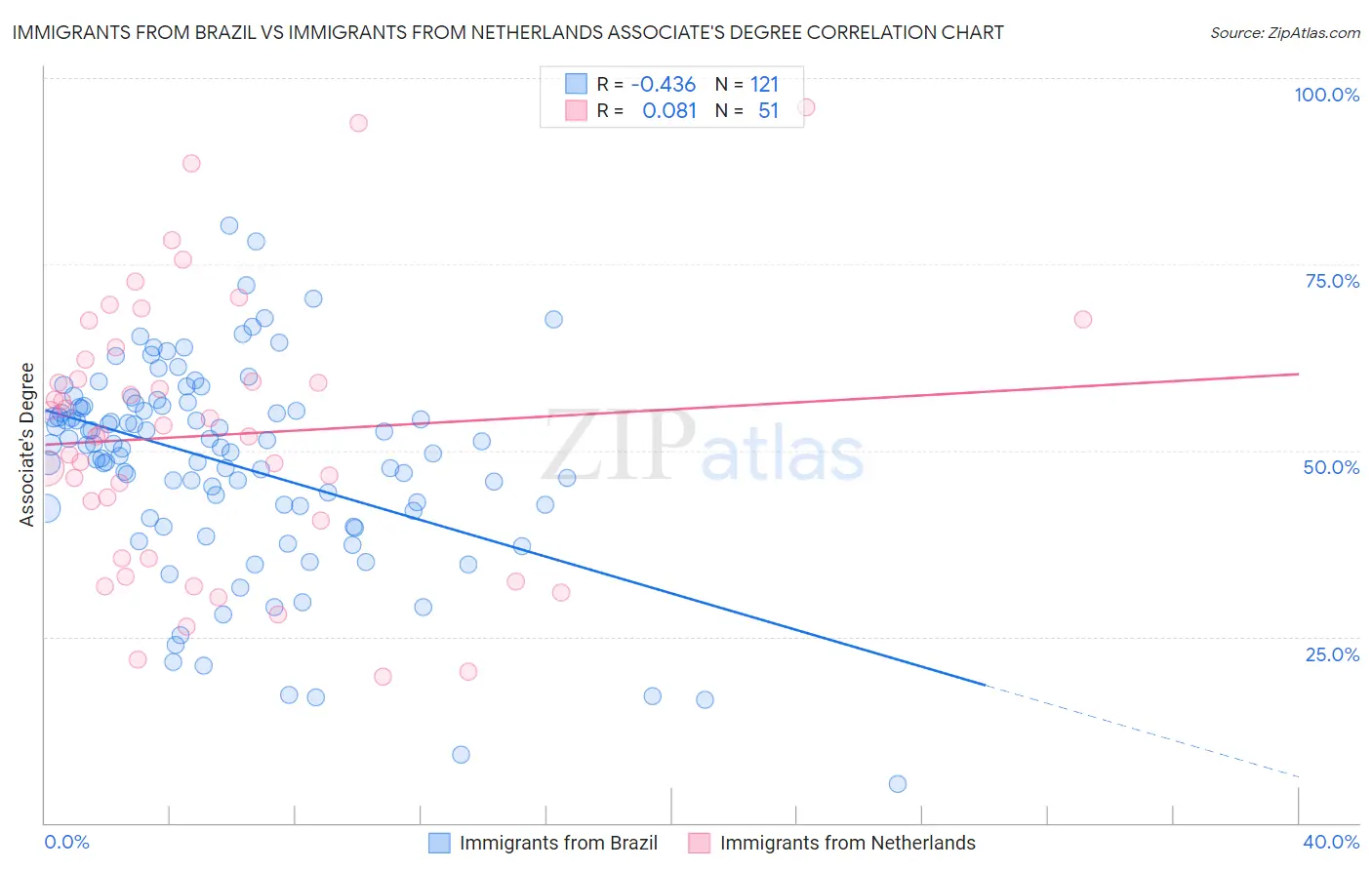 Immigrants from Brazil vs Immigrants from Netherlands Associate's Degree