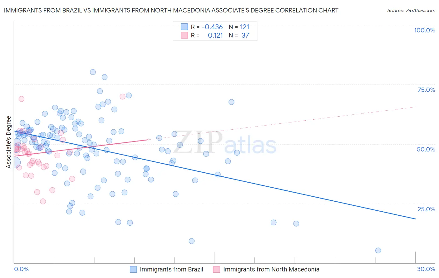 Immigrants from Brazil vs Immigrants from North Macedonia Associate's Degree