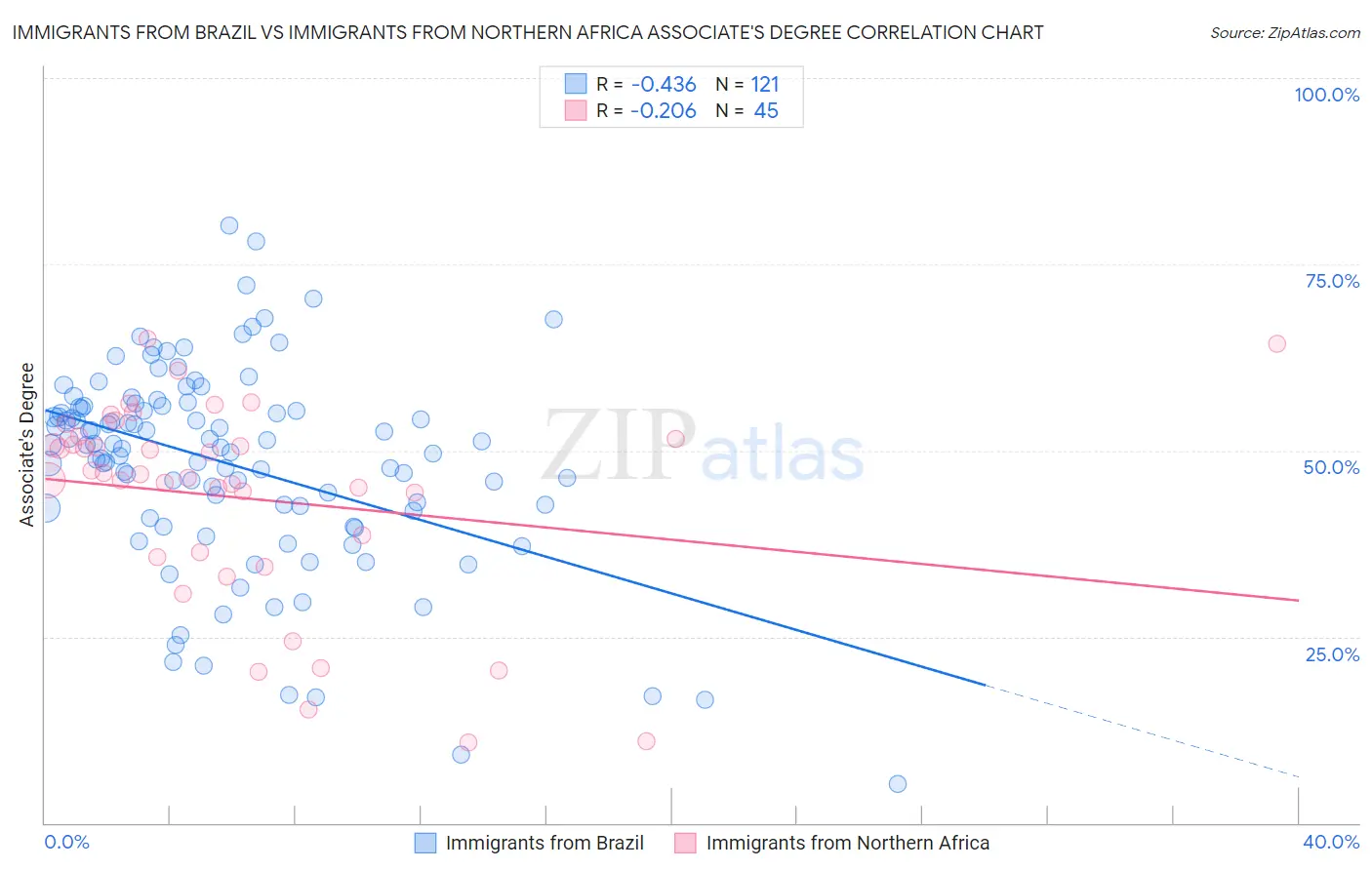 Immigrants from Brazil vs Immigrants from Northern Africa Associate's Degree
