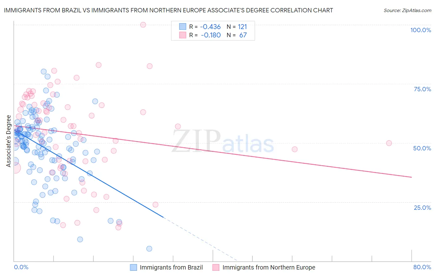 Immigrants from Brazil vs Immigrants from Northern Europe Associate's Degree