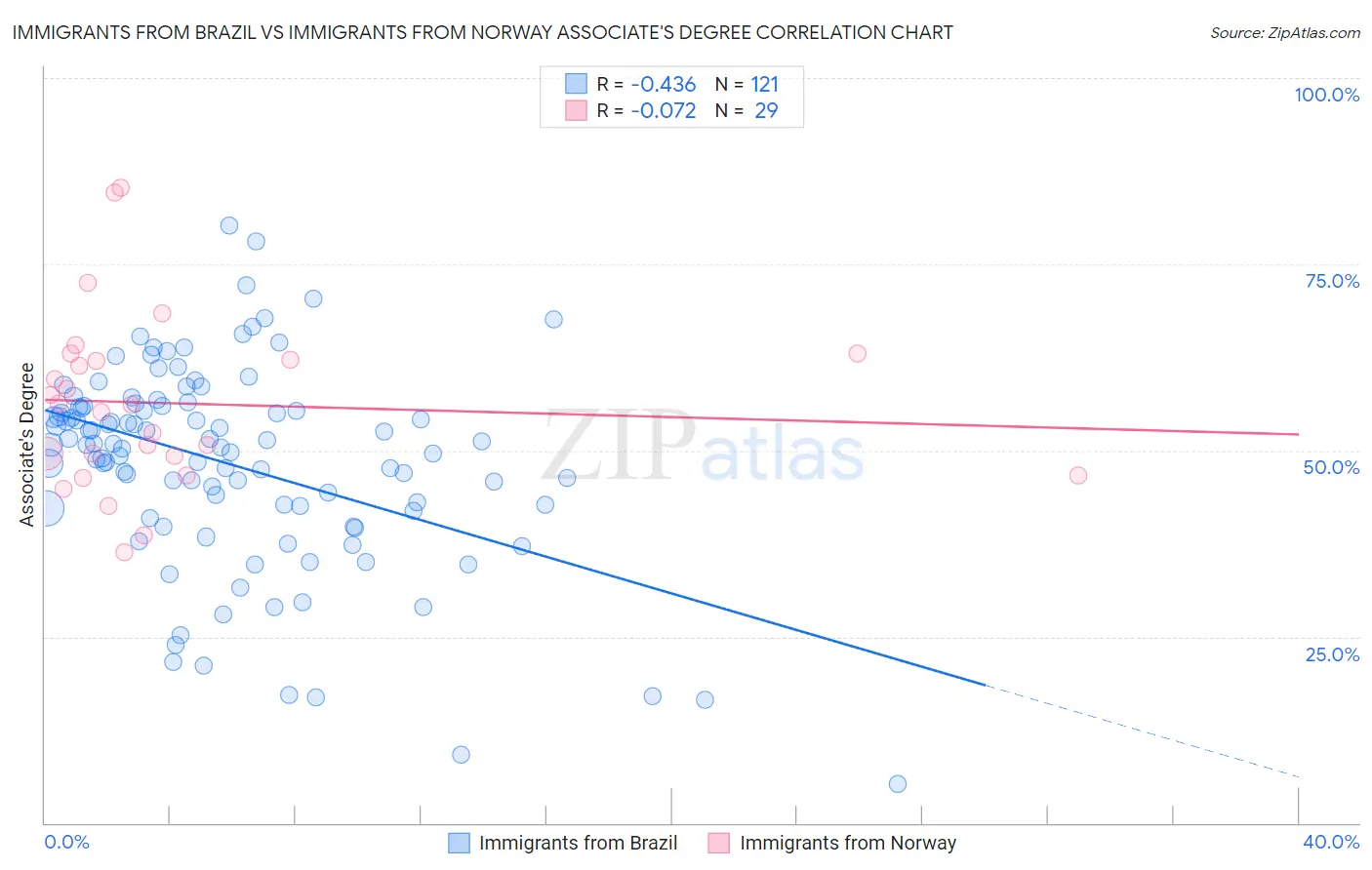 Immigrants from Brazil vs Immigrants from Norway Associate's Degree