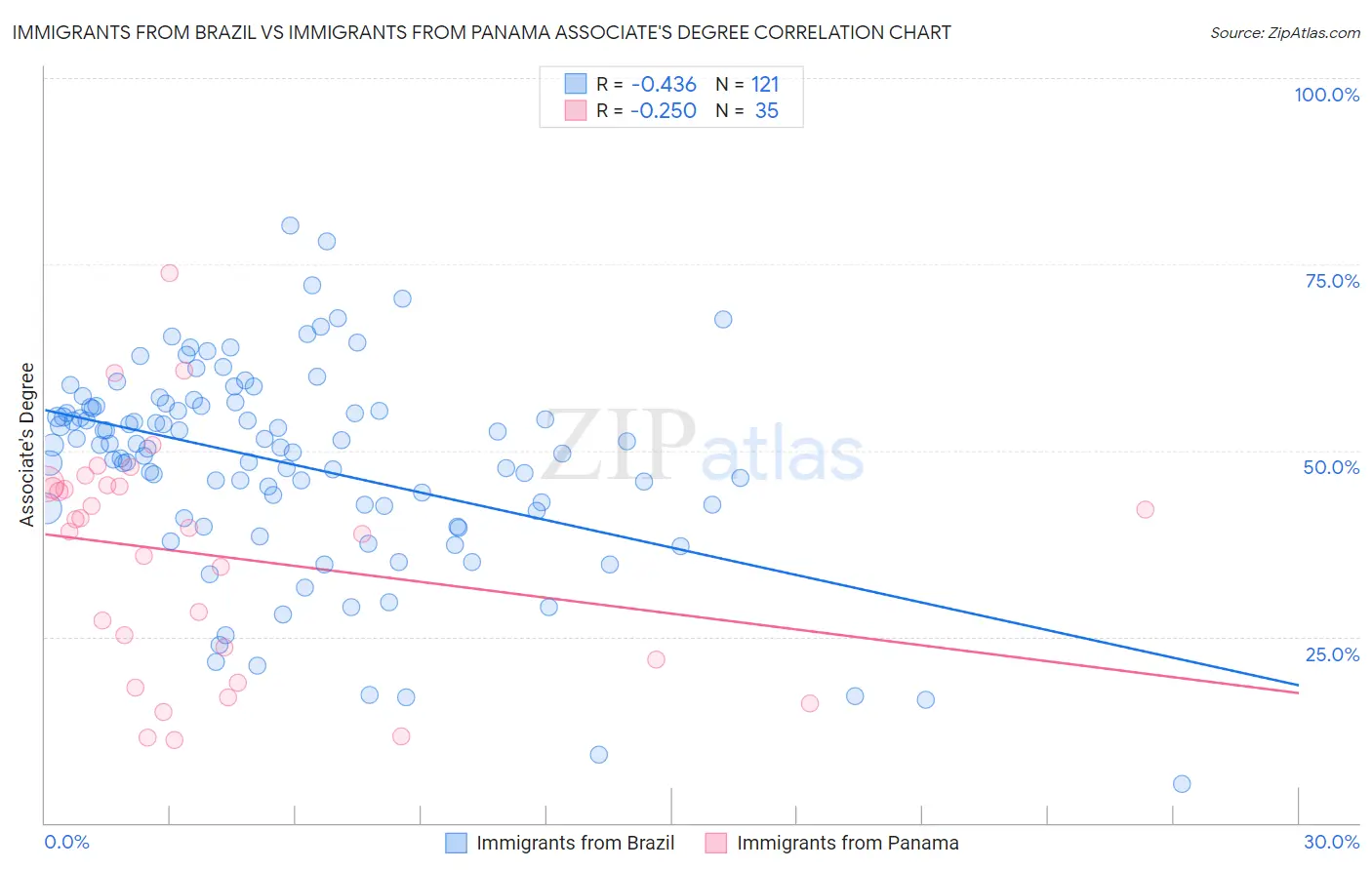 Immigrants from Brazil vs Immigrants from Panama Associate's Degree