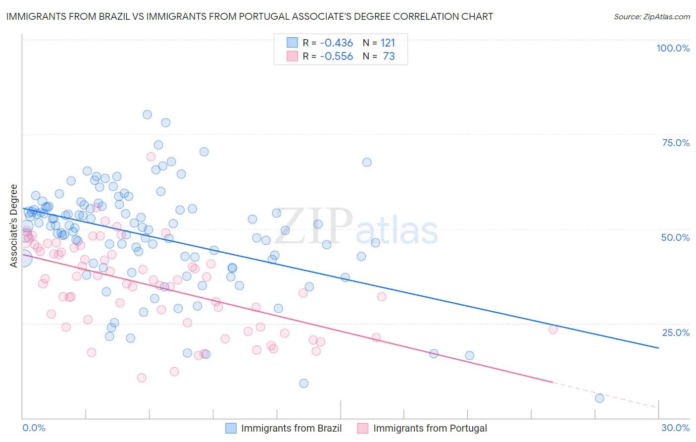 Immigrants from Brazil vs Immigrants from Portugal Associate's Degree