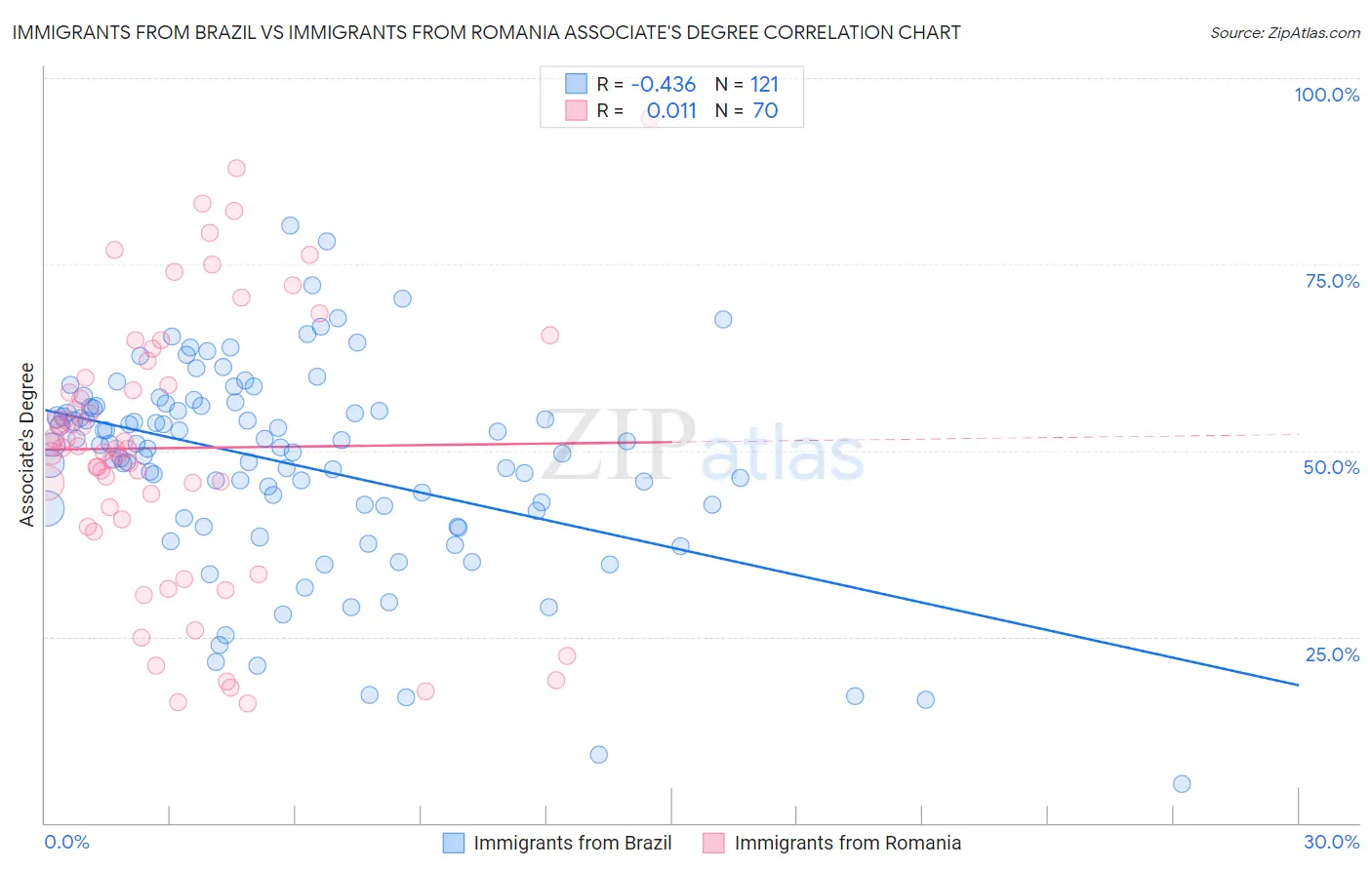 Immigrants from Brazil vs Immigrants from Romania Associate's Degree