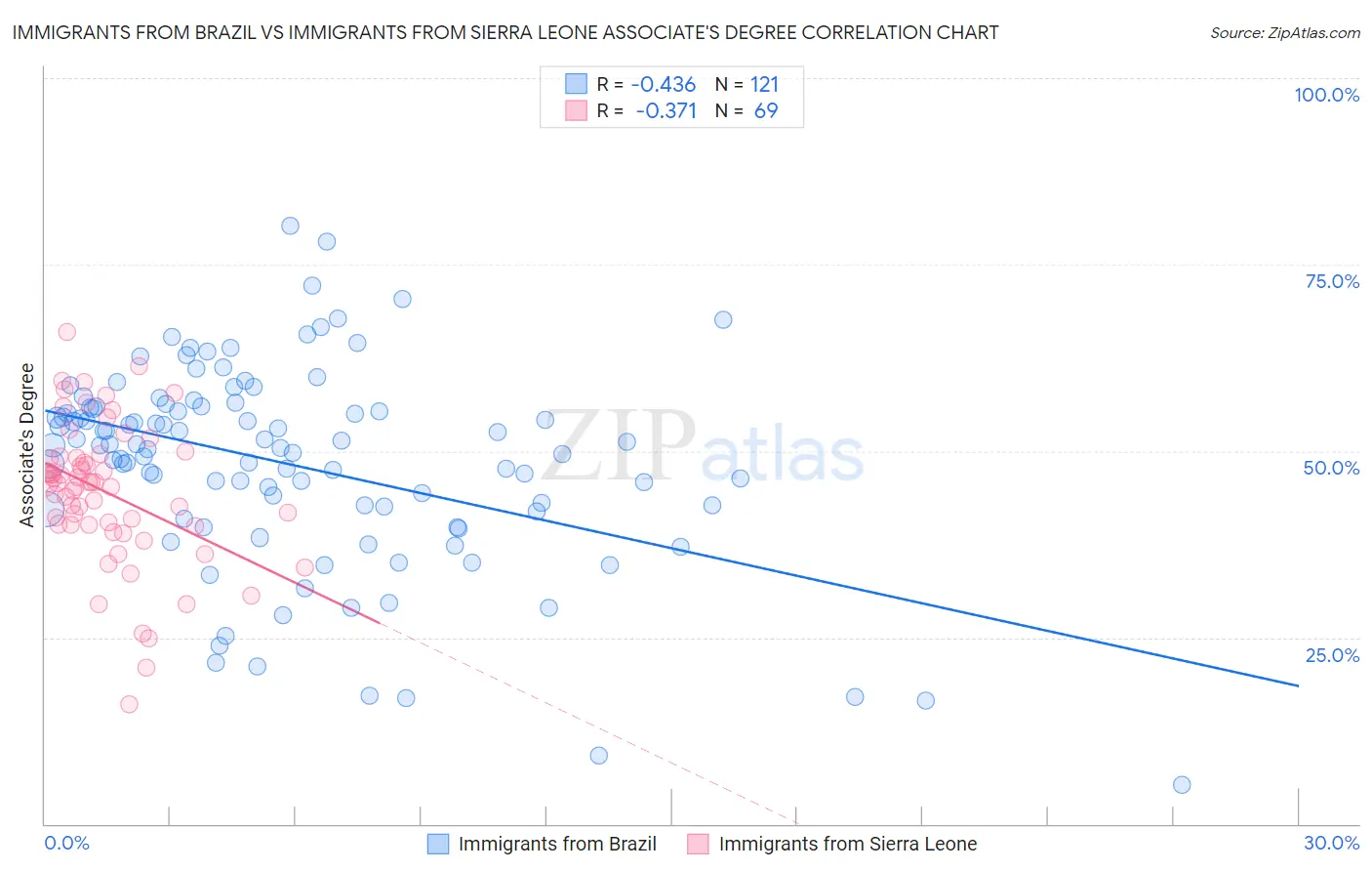 Immigrants from Brazil vs Immigrants from Sierra Leone Associate's Degree