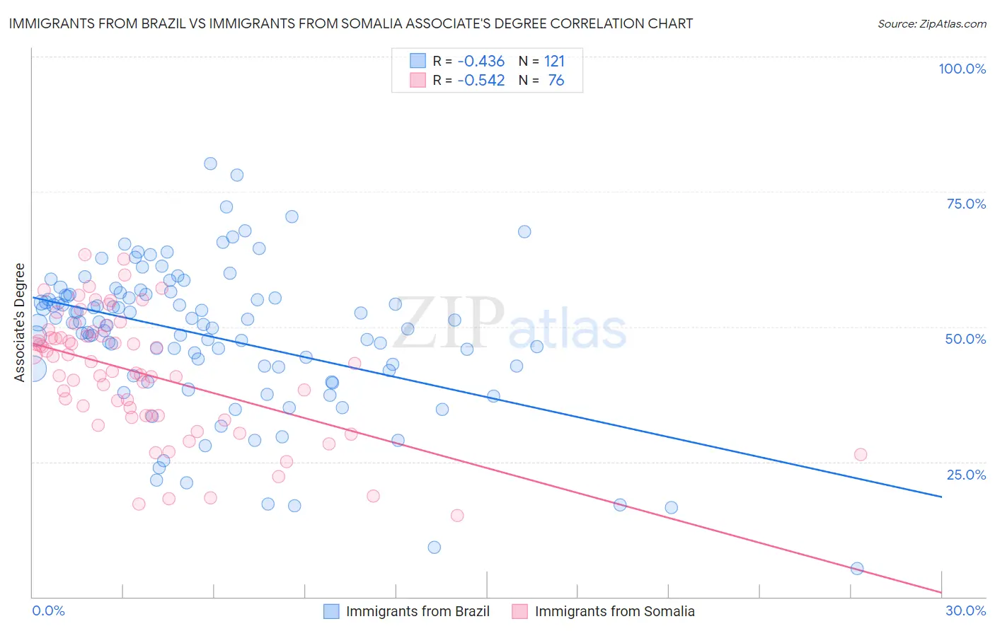 Immigrants from Brazil vs Immigrants from Somalia Associate's Degree