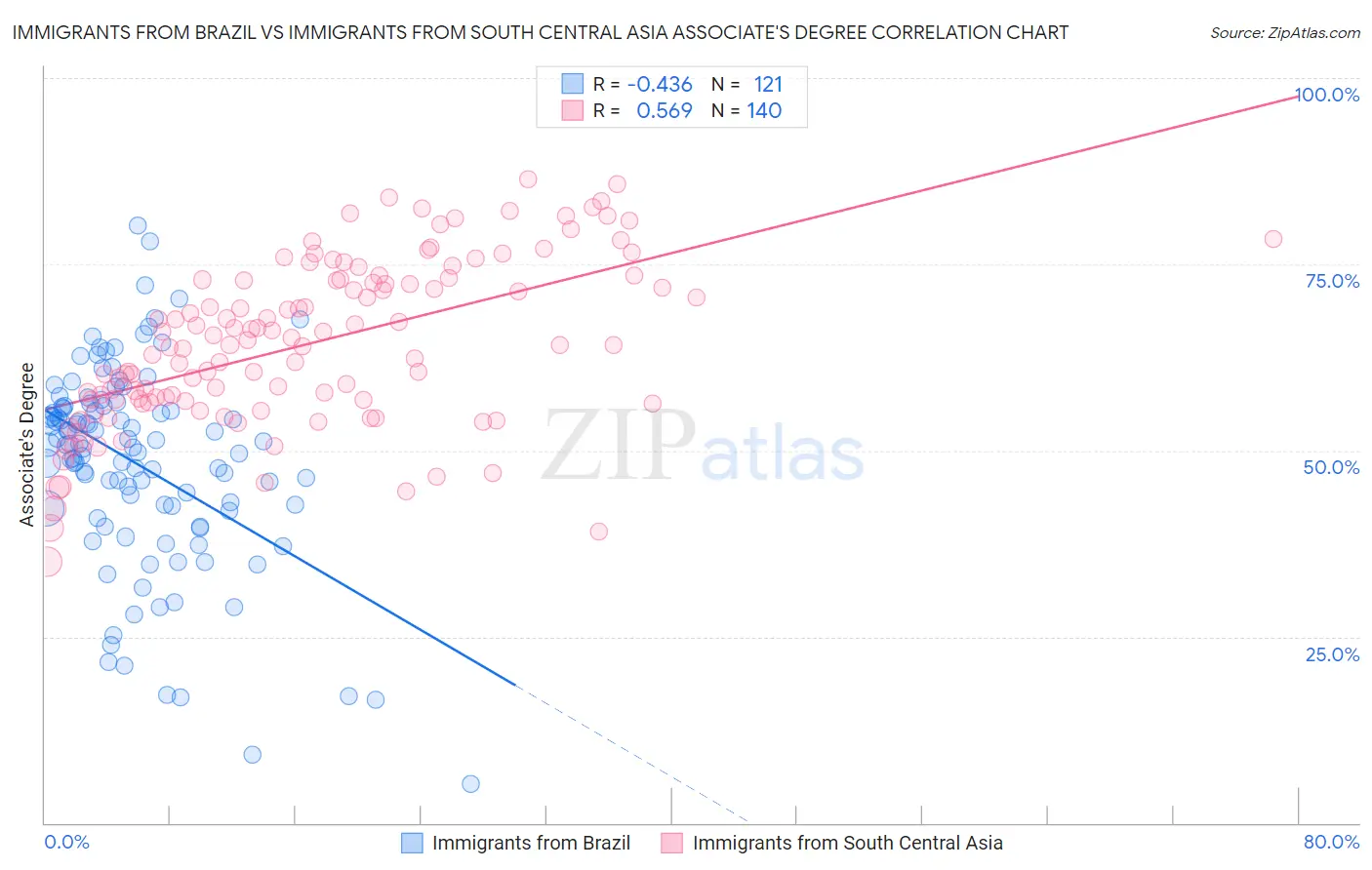 Immigrants from Brazil vs Immigrants from South Central Asia Associate's Degree