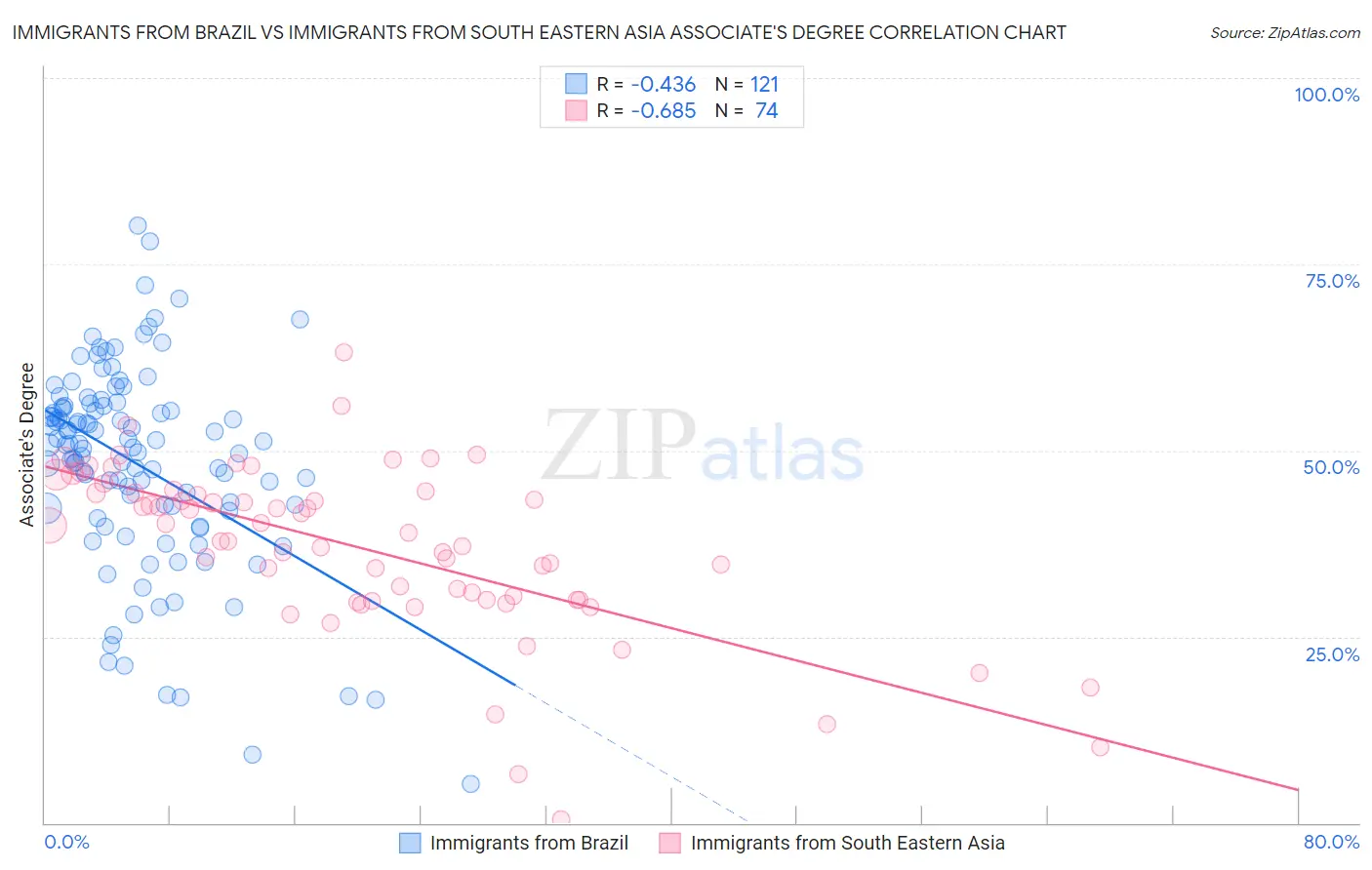 Immigrants from Brazil vs Immigrants from South Eastern Asia Associate's Degree