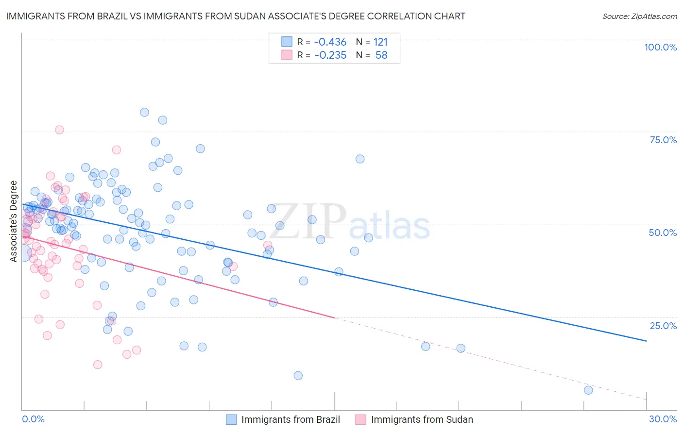 Immigrants from Brazil vs Immigrants from Sudan Associate's Degree