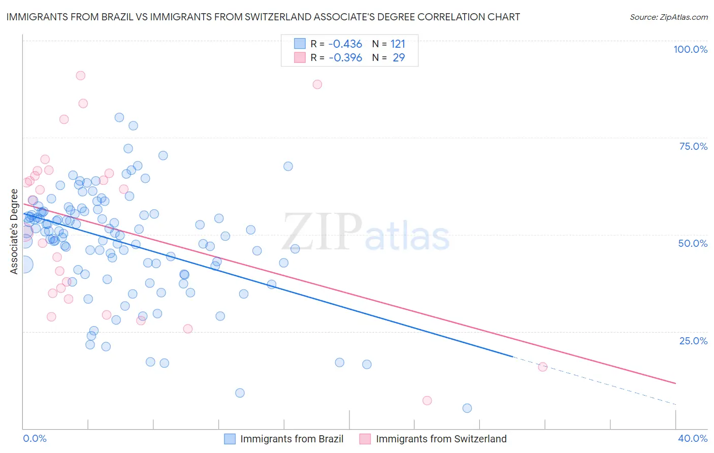 Immigrants from Brazil vs Immigrants from Switzerland Associate's Degree