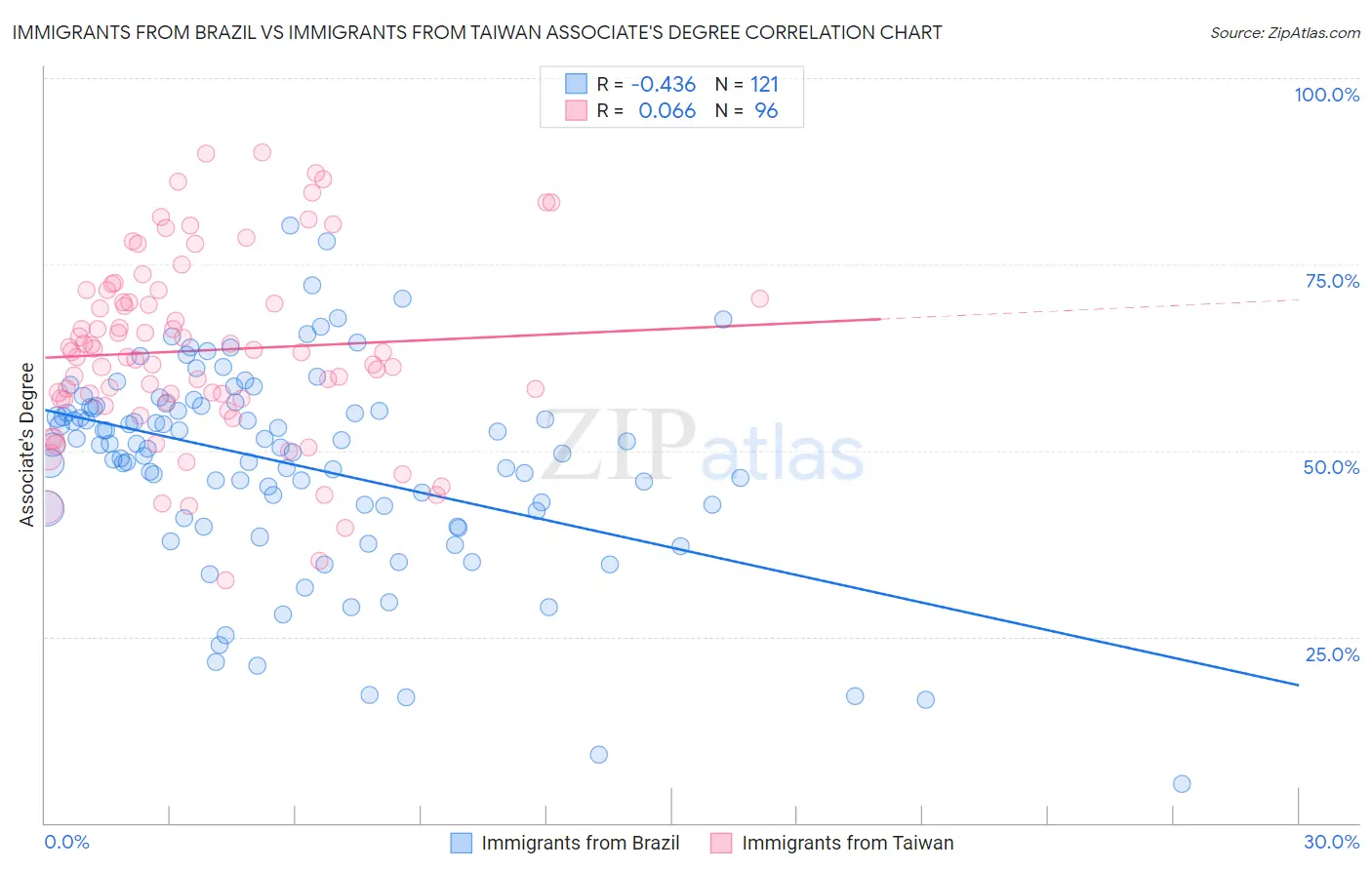Immigrants from Brazil vs Immigrants from Taiwan Associate's Degree