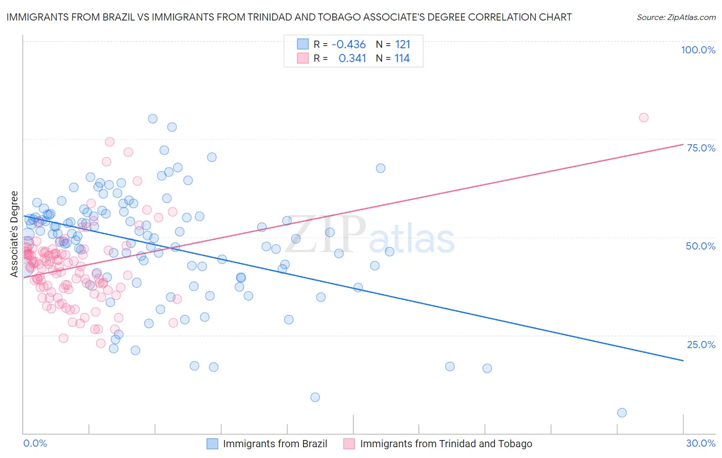 Immigrants from Brazil vs Immigrants from Trinidad and Tobago Associate's Degree