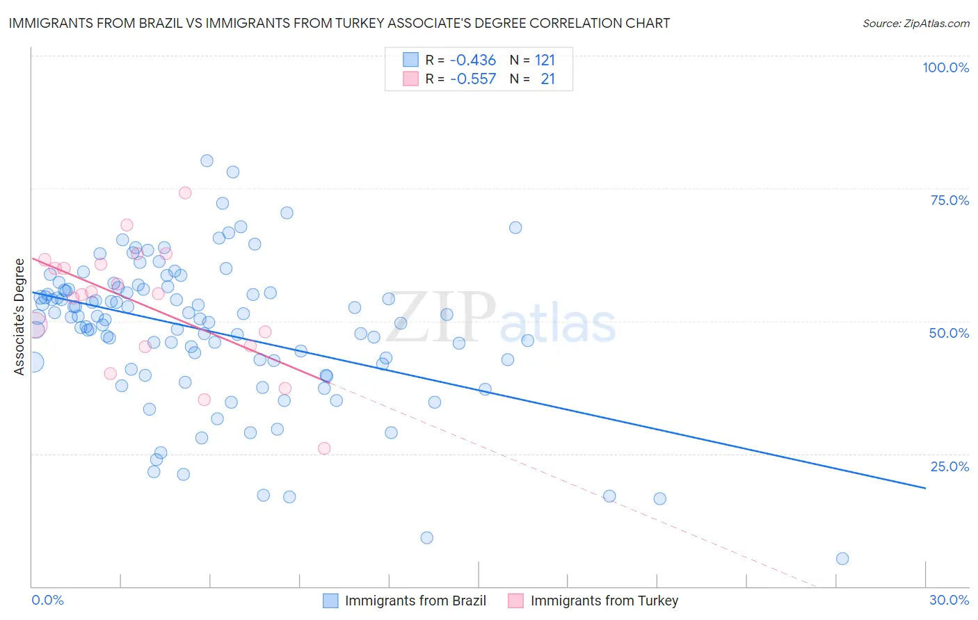 Immigrants from Brazil vs Immigrants from Turkey Associate's Degree