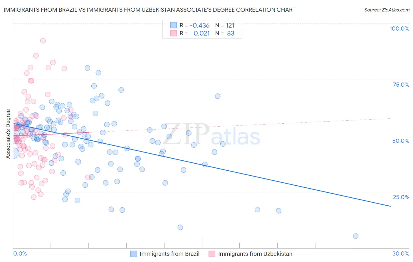 Immigrants from Brazil vs Immigrants from Uzbekistan Associate's Degree