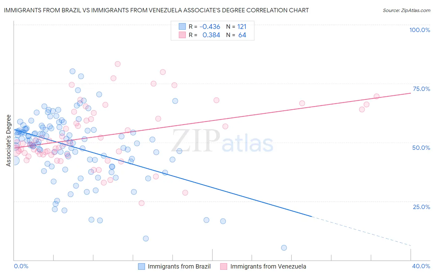 Immigrants from Brazil vs Immigrants from Venezuela Associate's Degree