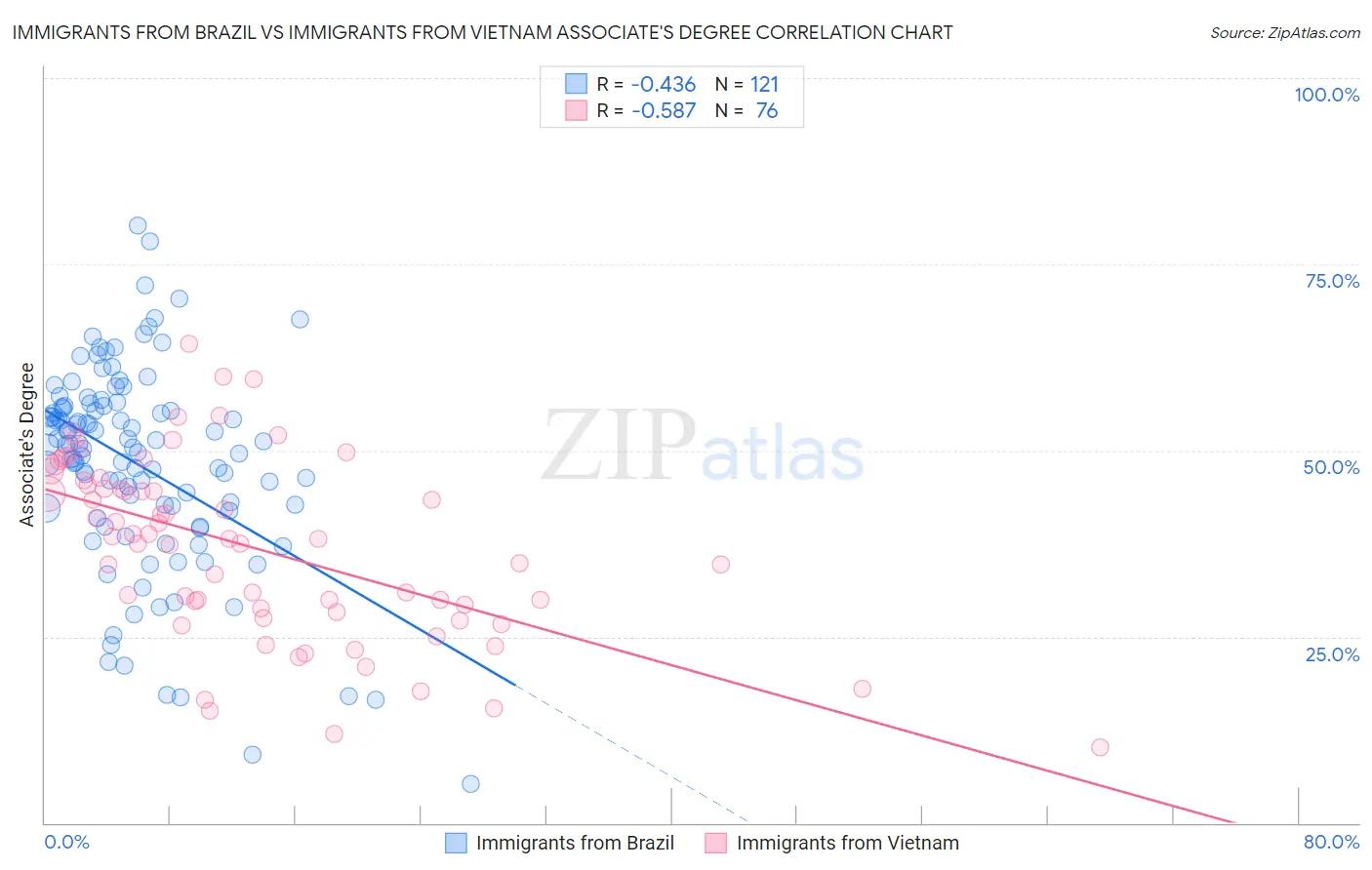 Immigrants from Brazil vs Immigrants from Vietnam Associate's Degree