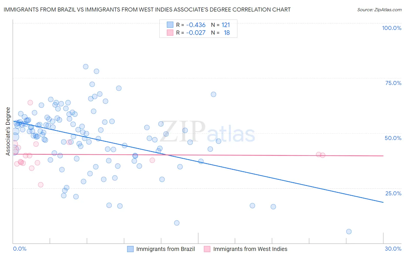 Immigrants from Brazil vs Immigrants from West Indies Associate's Degree