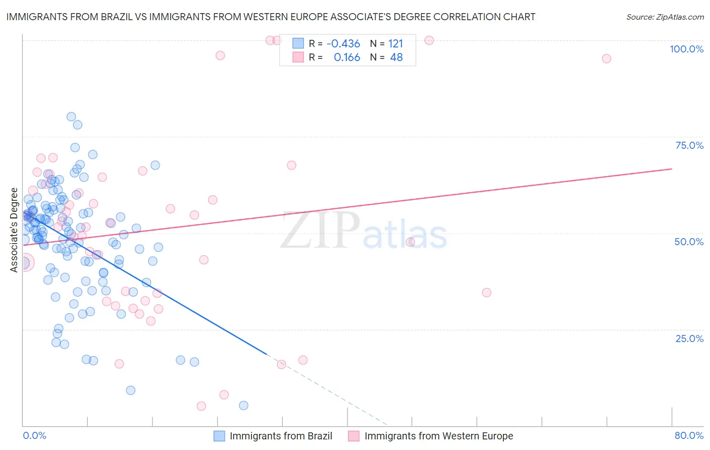 Immigrants from Brazil vs Immigrants from Western Europe Associate's Degree