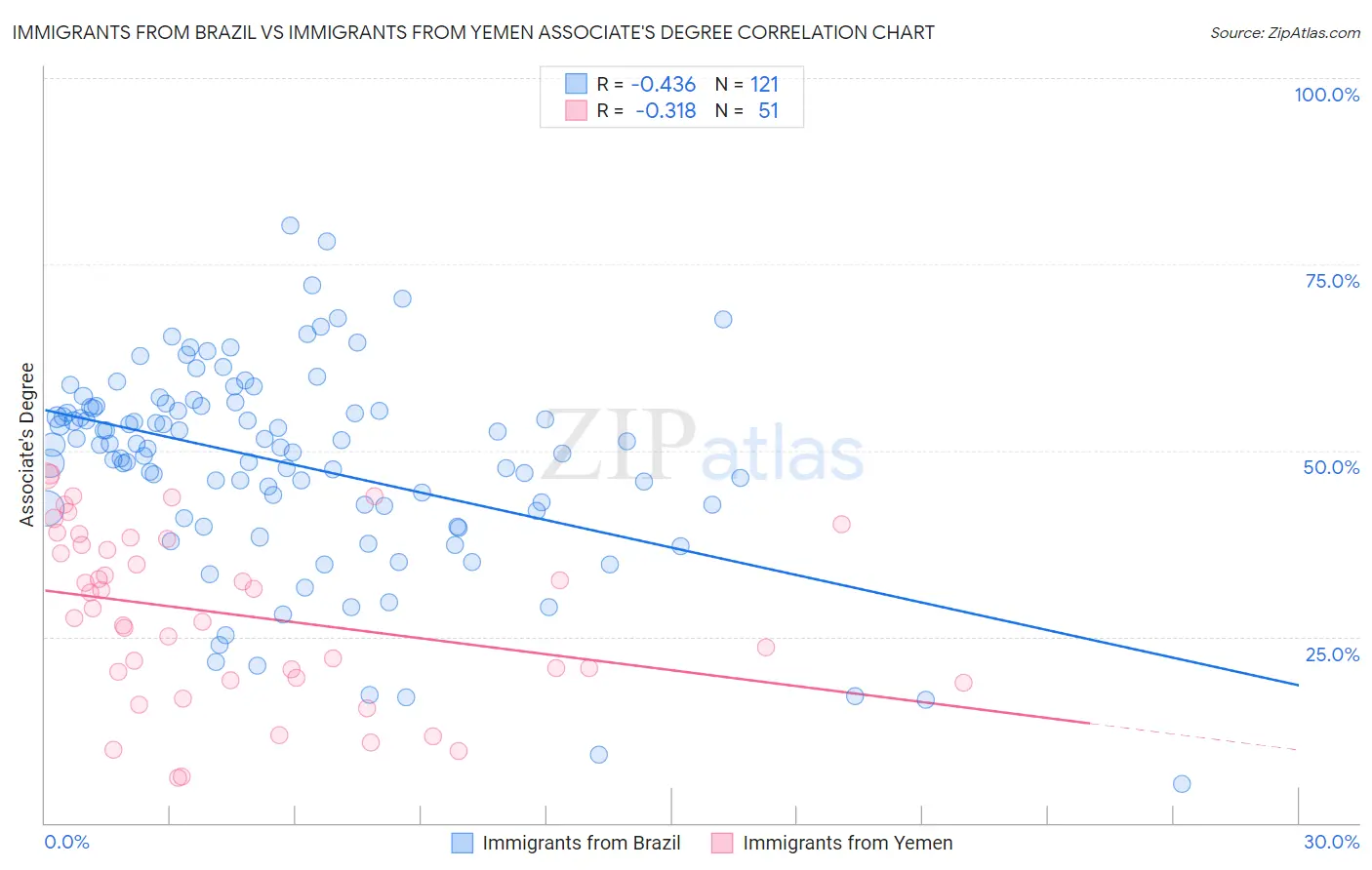Immigrants from Brazil vs Immigrants from Yemen Associate's Degree