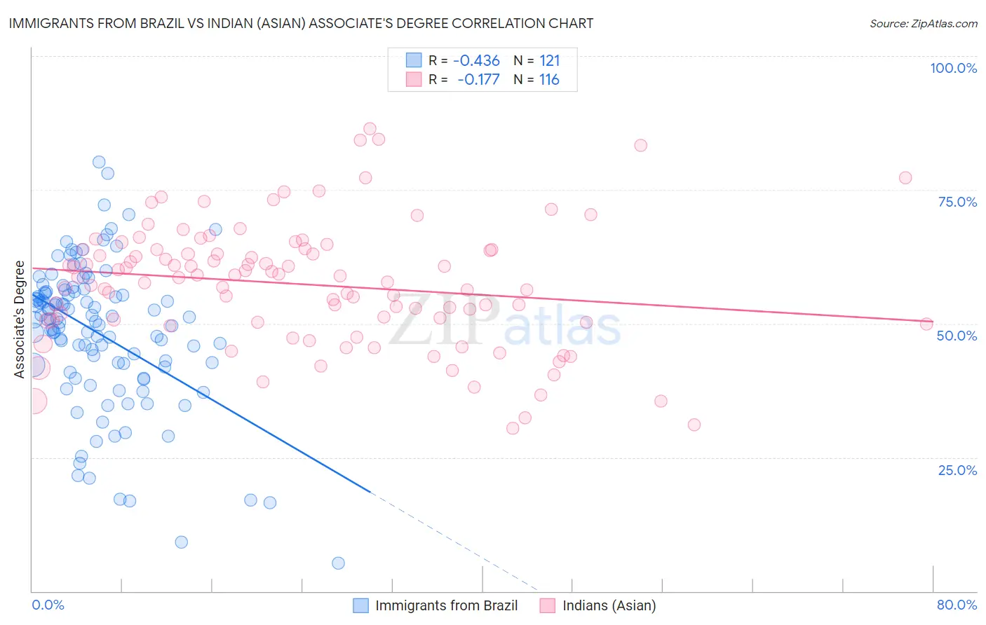 Immigrants from Brazil vs Indian (Asian) Associate's Degree