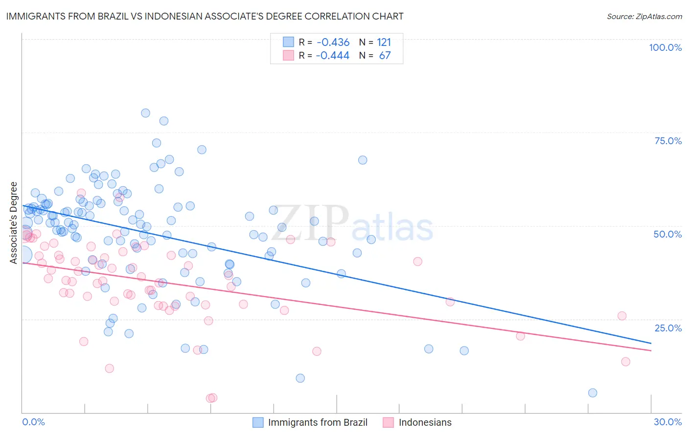 Immigrants from Brazil vs Indonesian Associate's Degree