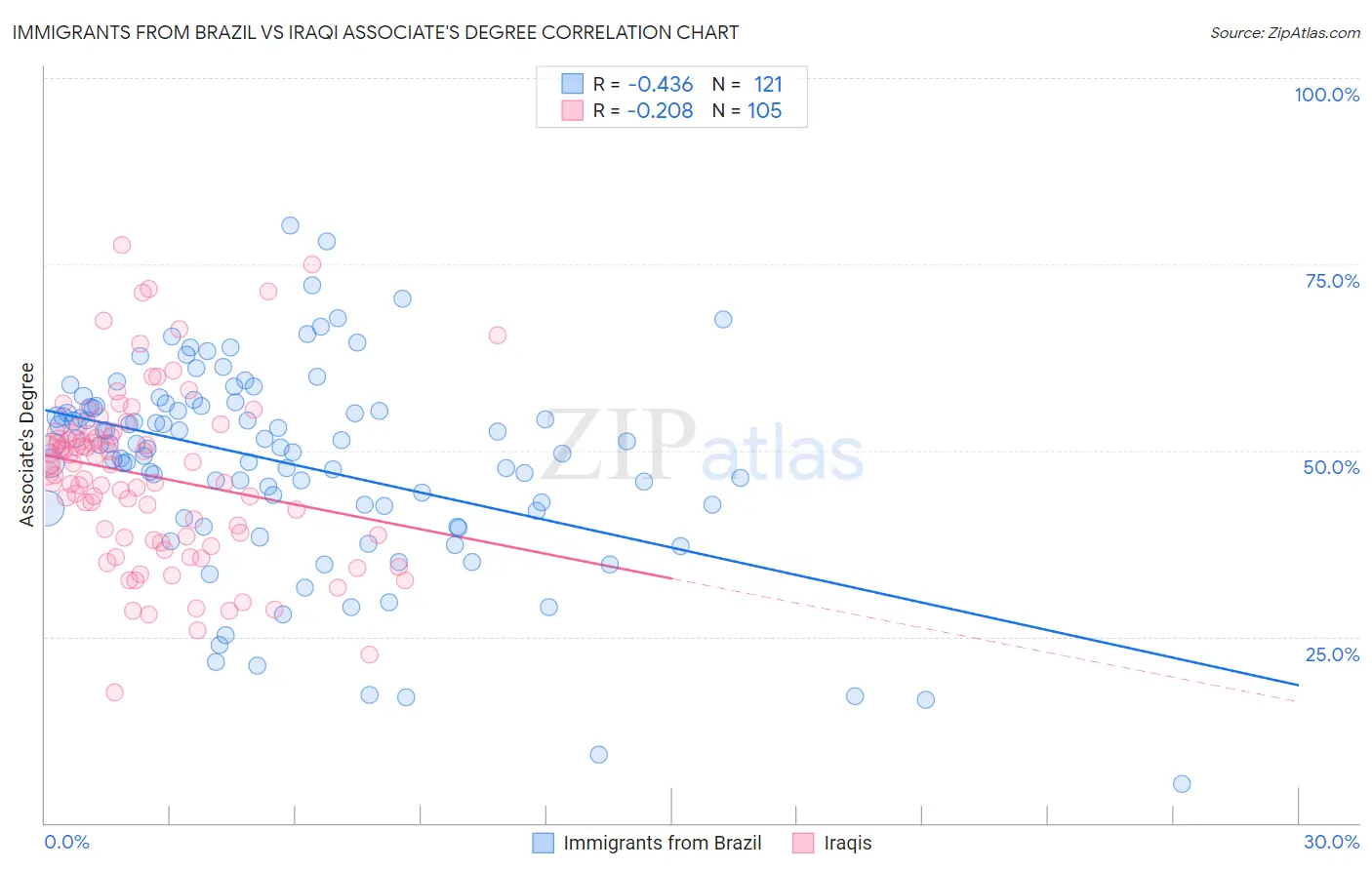 Immigrants from Brazil vs Iraqi Associate's Degree