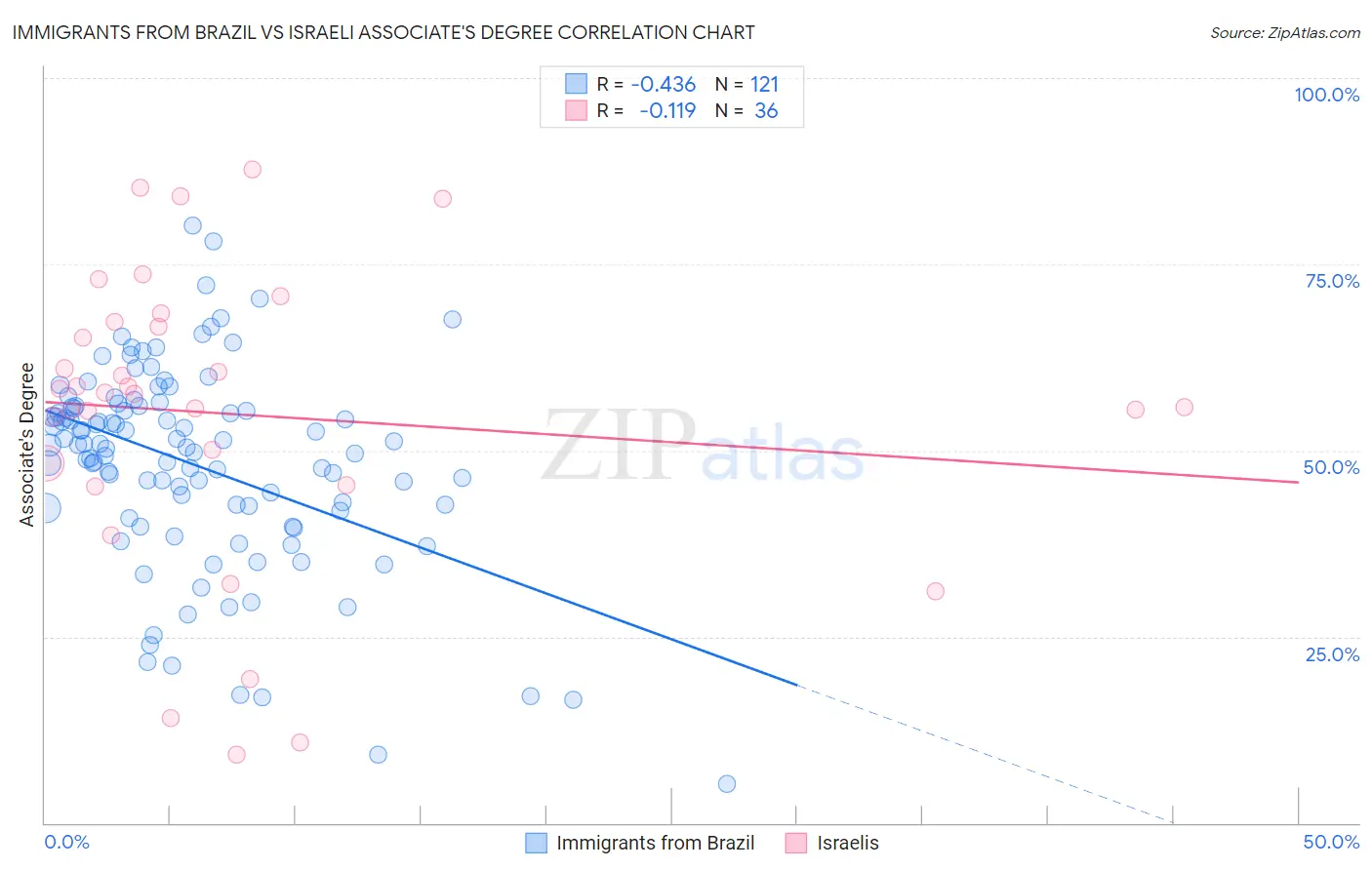 Immigrants from Brazil vs Israeli Associate's Degree