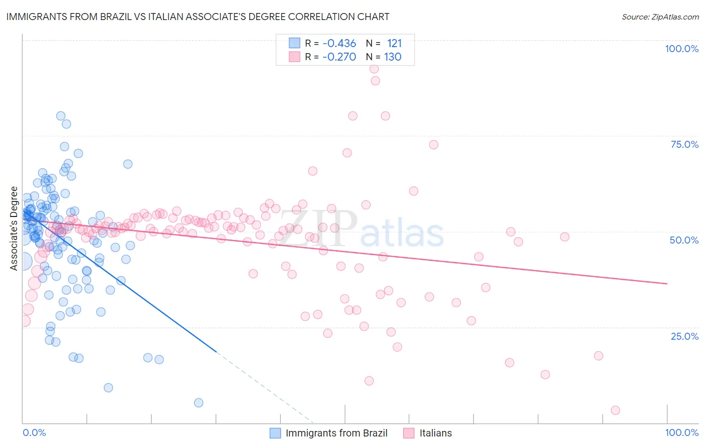 Immigrants from Brazil vs Italian Associate's Degree