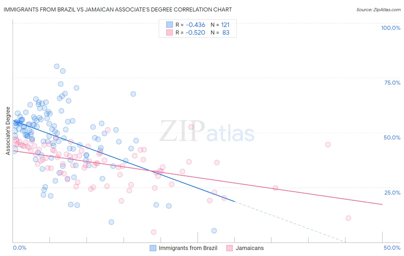 Immigrants from Brazil vs Jamaican Associate's Degree